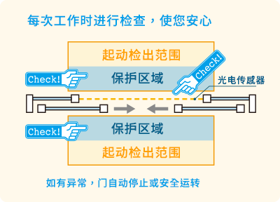 每次工作时进行检查，使您安心