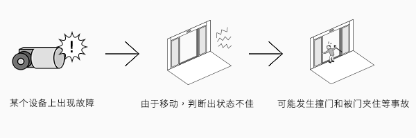 某个设备上出现故障 由于移动，判断出状态不佳 可能发生撞门和被门夹住等事故