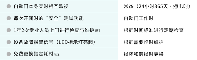 ●自动门本身实时相互监视 常态（24小时365天、通电时） ●每次开闭时的“安全”测试功能 自动门工作时 ●1年2次专业人员上门进行检查与维护 ※1 ：根据时间标准进行定期检查 ●设备故障报警信号（LED指示灯亮起） 根据需要临时维护 ●免费更换指定耗材 ※2 ：损坏和磨损时更换